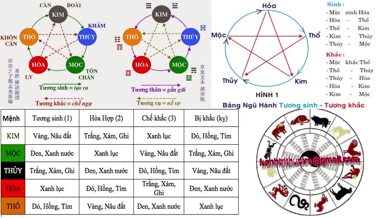 Cung mệnh liên quan đến ngũ hành tương sinh tương khắc