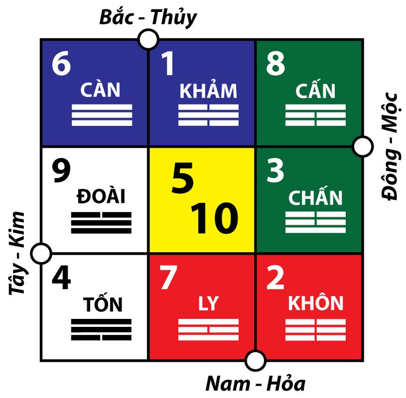 Hà Đồ phối Hậu Thiên Lạc Việt