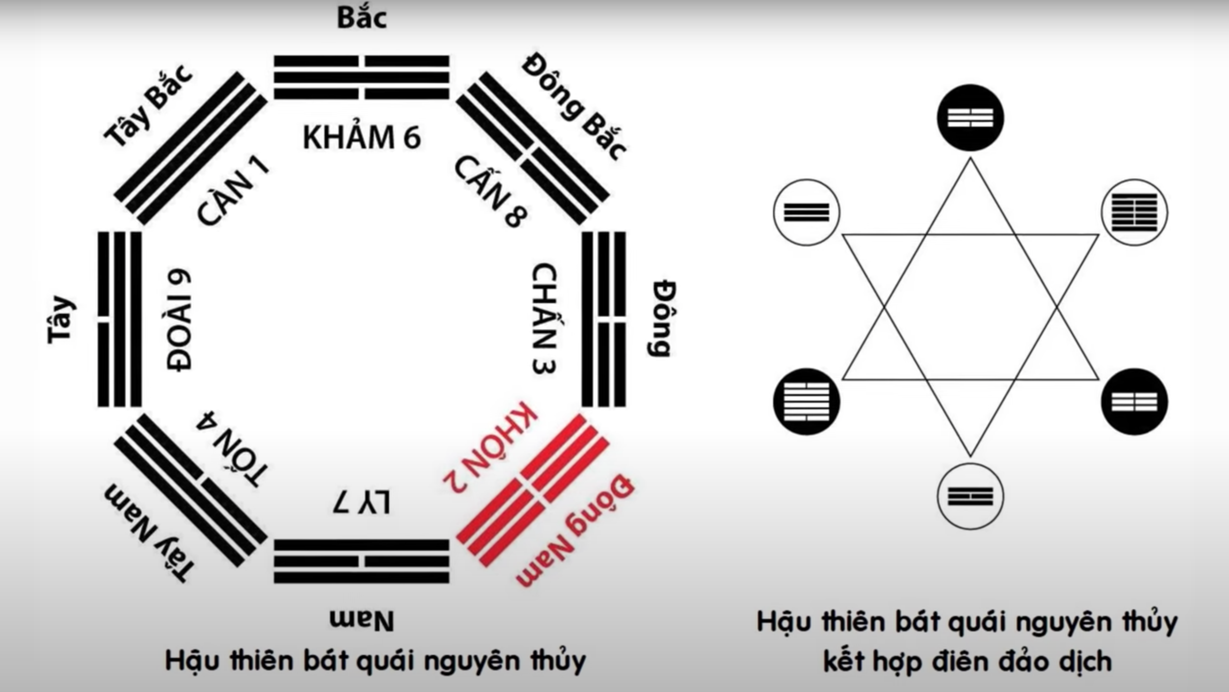 Hậu thiên bát quái nguyên thuỷ