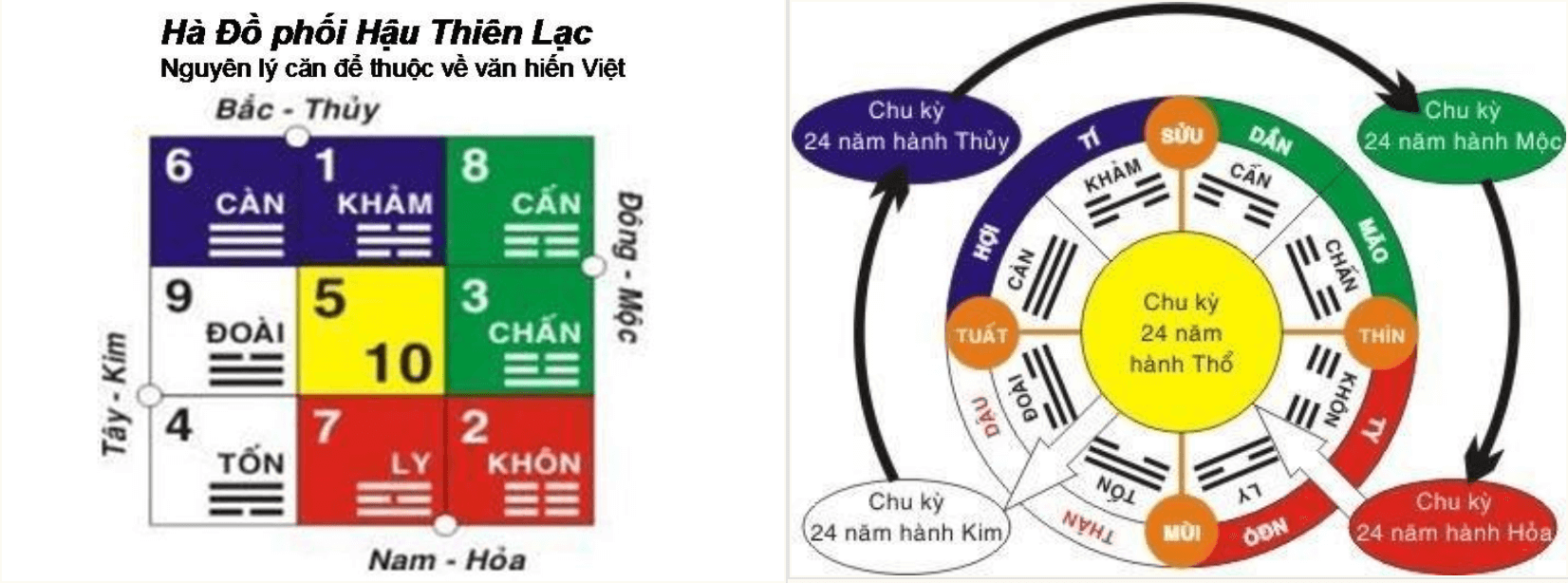 Quy luật vận hành - Hà đồ phối lạc thiên